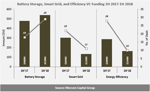 H1全球智網(wǎng)、能效、電池融資規(guī)劃降至24億美元